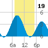Mauricetown, Maurice River tide chart for Thursday, January 19, 2023