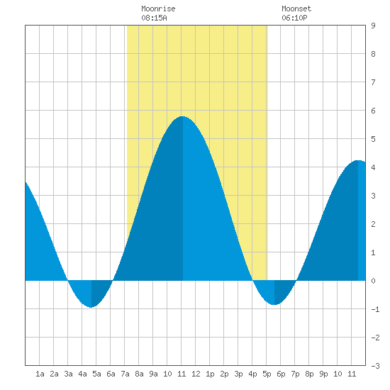 Mauricetown, Maurice River tide chart for Sunday, January 22, 2023