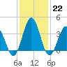 Mauricetown, Maurice River tide chart for Sunday, January 22, 2023