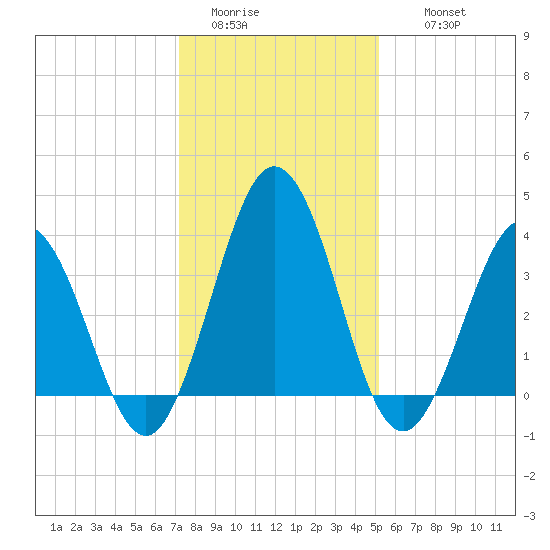 Mauricetown, Maurice River tide chart for Monday, January 23, 2023