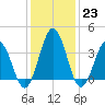 Mauricetown, Maurice River tide chart for Monday, January 23, 2023