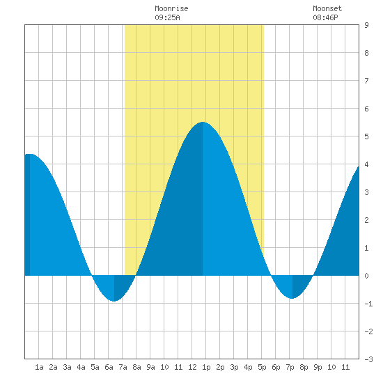 Mauricetown, Maurice River tide chart for Tuesday, January 24, 2023