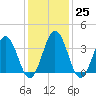 Mauricetown, Maurice River tide chart for Wednesday, January 25, 2023