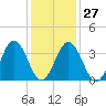Mauricetown, Maurice River tide chart for Friday, January 27, 2023