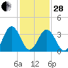 Mauricetown, Maurice River tide chart for Saturday, January 28, 2023