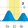 Mauricetown, Maurice River tide chart for Monday, January 2, 2023