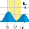 Mauricetown, Maurice River tide chart for Tuesday, January 31, 2023