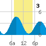 Mauricetown, Maurice River tide chart for Tuesday, January 3, 2023