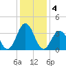 Mauricetown, Maurice River tide chart for Wednesday, January 4, 2023