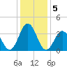 Mauricetown, Maurice River tide chart for Thursday, January 5, 2023