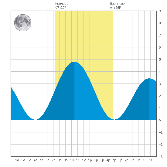 Mauricetown, Maurice River tide chart for Friday, January 6, 2023