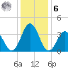 Mauricetown, Maurice River tide chart for Friday, January 6, 2023