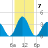 Mauricetown, Maurice River tide chart for Saturday, January 7, 2023