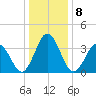 Mauricetown, Maurice River tide chart for Sunday, January 8, 2023