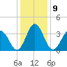 Mauricetown, Maurice River tide chart for Monday, January 9, 2023