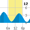 Mauricetown, Maurice River tide chart for Sunday, February 12, 2023