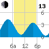 Mauricetown, Maurice River tide chart for Monday, February 13, 2023