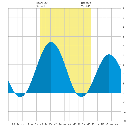 Mauricetown, Maurice River tide chart for Saturday, February 18, 2023