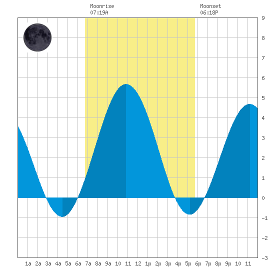 Mauricetown, Maurice River tide chart for Monday, February 20, 2023