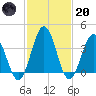 Mauricetown, Maurice River tide chart for Monday, February 20, 2023