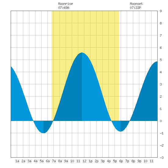 Mauricetown, Maurice River tide chart for Tuesday, February 21, 2023