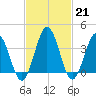 Mauricetown, Maurice River tide chart for Tuesday, February 21, 2023