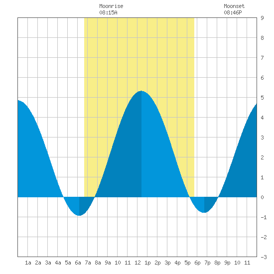 Mauricetown, Maurice River tide chart for Wednesday, February 22, 2023