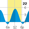 Mauricetown, Maurice River tide chart for Wednesday, February 22, 2023