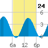 Mauricetown, Maurice River tide chart for Friday, February 24, 2023