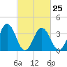 Mauricetown, Maurice River tide chart for Saturday, February 25, 2023
