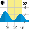 Mauricetown, Maurice River tide chart for Monday, February 27, 2023