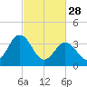 Mauricetown, Maurice River tide chart for Tuesday, February 28, 2023