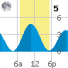 Mauricetown, Maurice River tide chart for Sunday, February 5, 2023