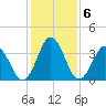 Mauricetown, Maurice River tide chart for Monday, February 6, 2023