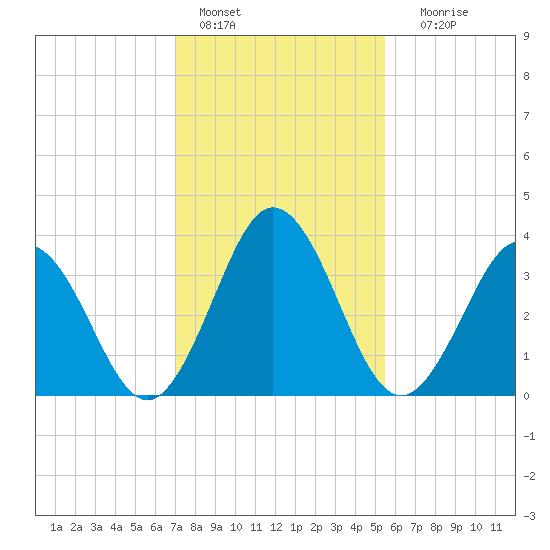 Mauricetown, Maurice River tide chart for Tuesday, February 7, 2023