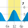 Mauricetown, Maurice River tide chart for Tuesday, February 7, 2023
