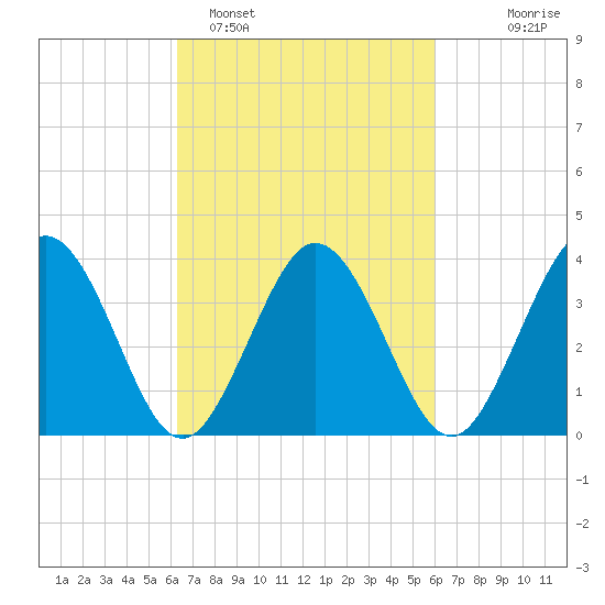 Mauricetown, Maurice River tide chart for Friday, March 10, 2023