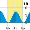 Mauricetown, Maurice River tide chart for Friday, March 10, 2023