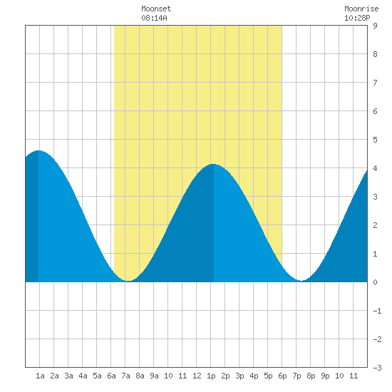 Mauricetown, Maurice River tide chart for Saturday, March 11, 2023