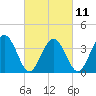 Mauricetown, Maurice River tide chart for Saturday, March 11, 2023