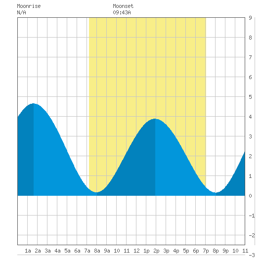 Mauricetown, Maurice River tide chart for Sunday, March 12, 2023