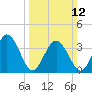 Mauricetown, Maurice River tide chart for Sunday, March 12, 2023