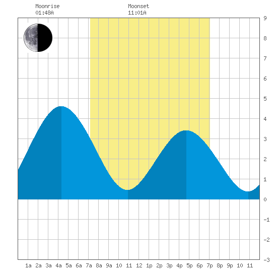 Mauricetown, Maurice River tide chart for Tuesday, March 14, 2023