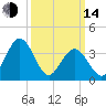 Mauricetown, Maurice River tide chart for Tuesday, March 14, 2023