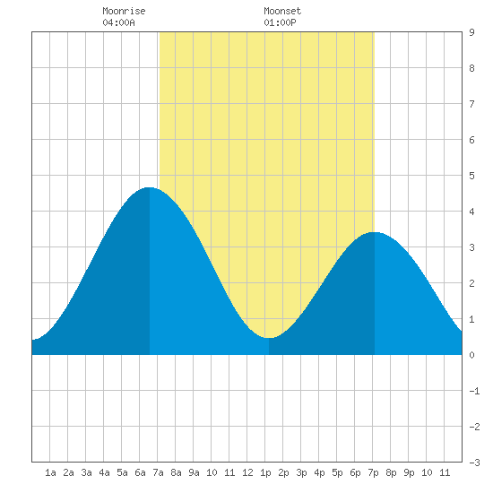 Mauricetown, Maurice River tide chart for Thursday, March 16, 2023