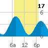 Mauricetown, Maurice River tide chart for Friday, March 17, 2023