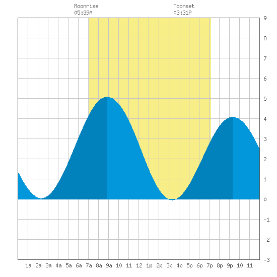Mauricetown, Maurice River tide chart for Saturday, March 18, 2023