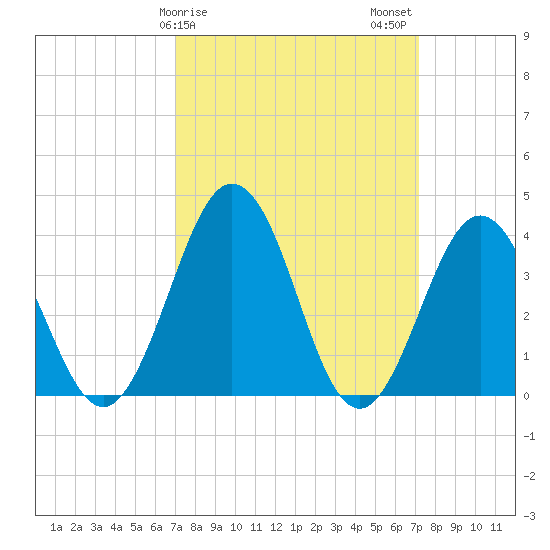 Mauricetown, Maurice River tide chart for Sunday, March 19, 2023