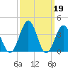 Mauricetown, Maurice River tide chart for Sunday, March 19, 2023