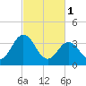 Mauricetown, Maurice River tide chart for Wednesday, March 1, 2023